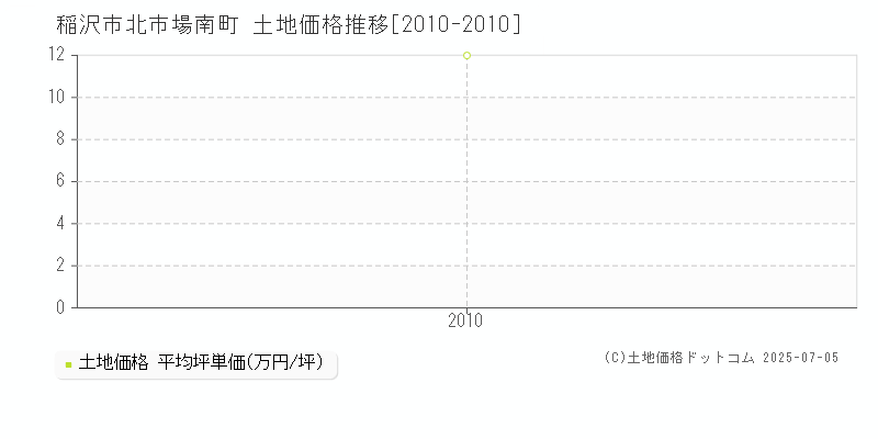 北市場南町(稲沢市)の土地価格推移グラフ(坪単価)[2010-2010年]