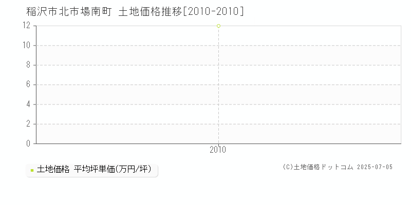 稲沢市北市場南町の土地価格推移グラフ 