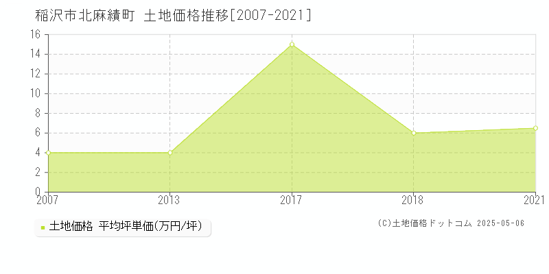 北麻績町(稲沢市)の土地価格推移グラフ(坪単価)[2007-2021年]