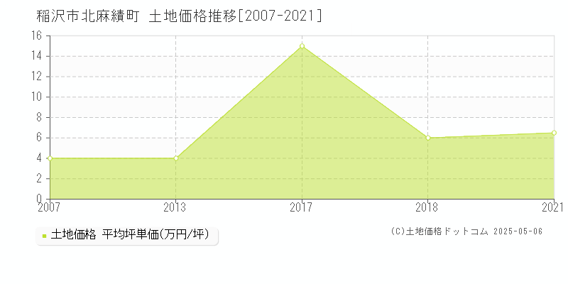 稲沢市北麻績町の土地価格推移グラフ 