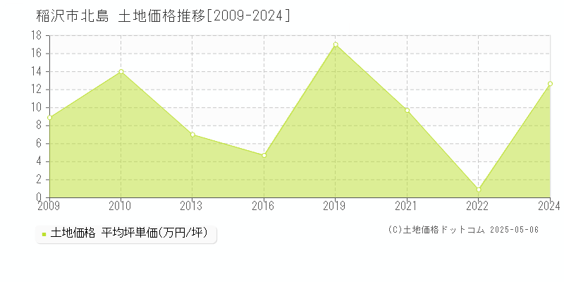 北島(稲沢市)の土地価格推移グラフ(坪単価)[2009-2024年]