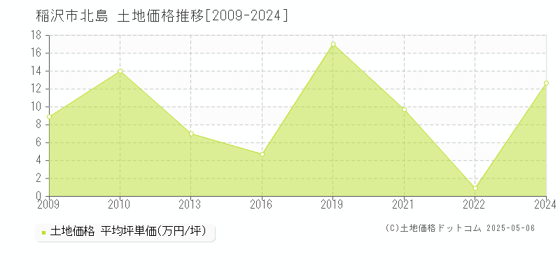 稲沢市北島の土地取引事例推移グラフ 