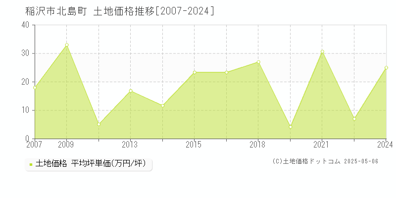 北島町(稲沢市)の土地価格推移グラフ(坪単価)[2007-2024年]
