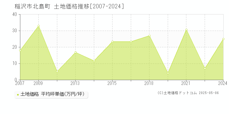 稲沢市北島町の土地価格推移グラフ 