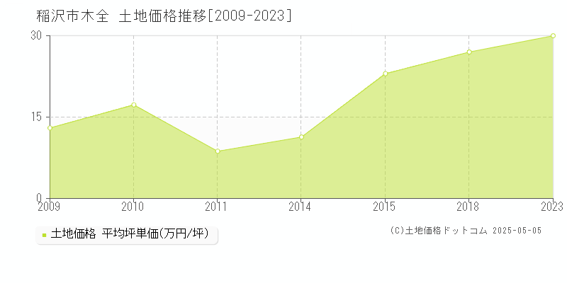 木全(稲沢市)の土地価格推移グラフ(坪単価)[2009-2023年]