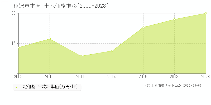 稲沢市木全の土地価格推移グラフ 