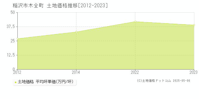 木全町(稲沢市)の土地価格推移グラフ(坪単価)[2012-2023年]