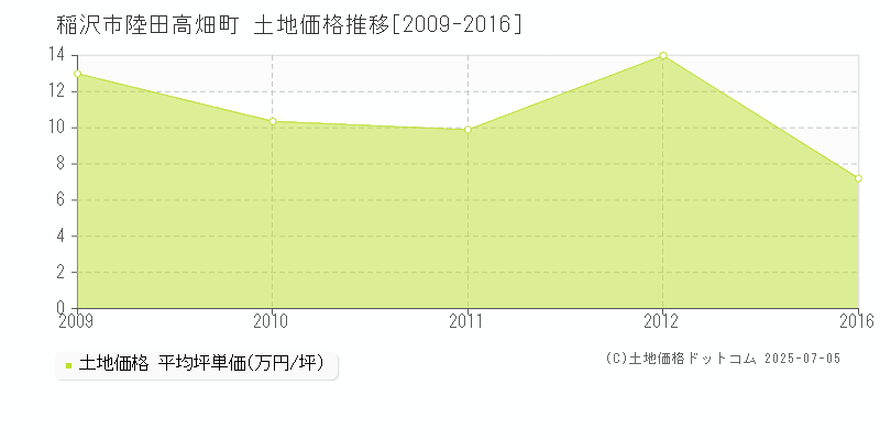 陸田高畑町(稲沢市)の土地価格推移グラフ(坪単価)[2009-2016年]