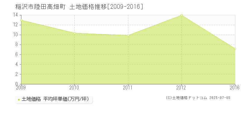 稲沢市陸田高畑町の土地価格推移グラフ 