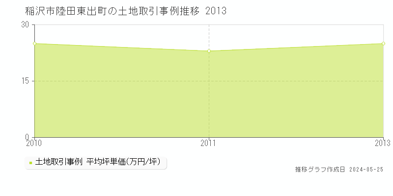 稲沢市陸田東出町の土地価格推移グラフ 