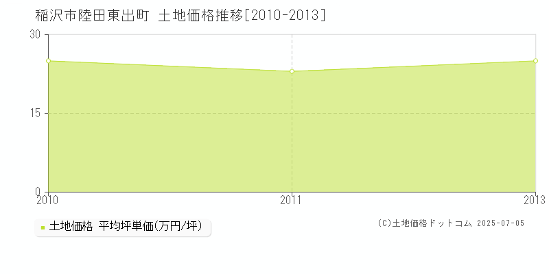 陸田東出町(稲沢市)の土地価格推移グラフ(坪単価)[2010-2013年]