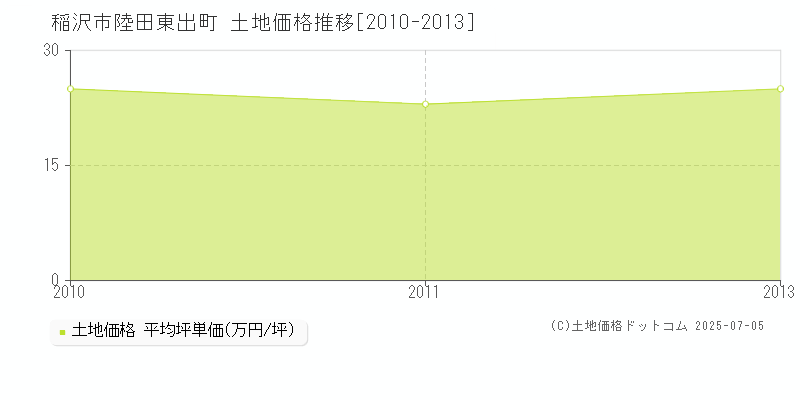 稲沢市陸田東出町の土地価格推移グラフ 