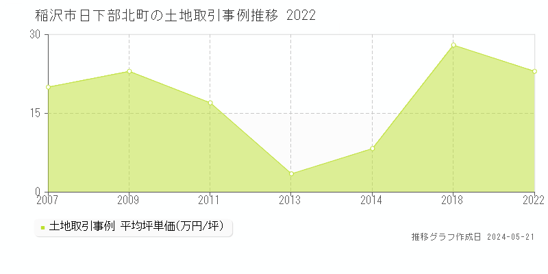 稲沢市日下部北町の土地取引価格推移グラフ 