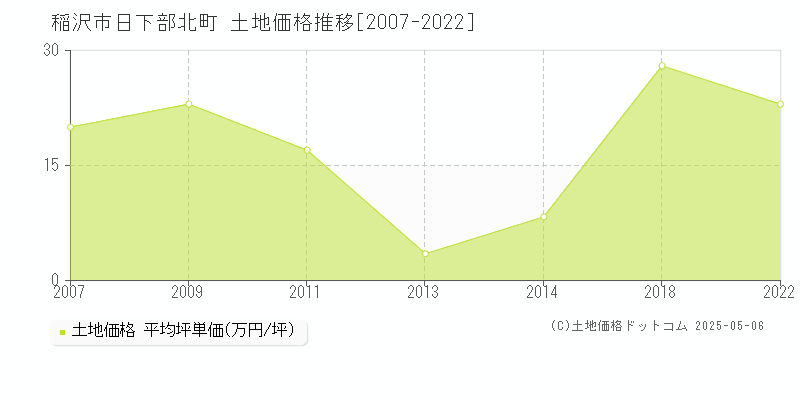 日下部北町(稲沢市)の土地価格推移グラフ(坪単価)[2007-2022年]