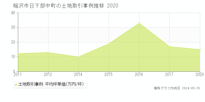 稲沢市日下部中町の土地価格推移グラフ 