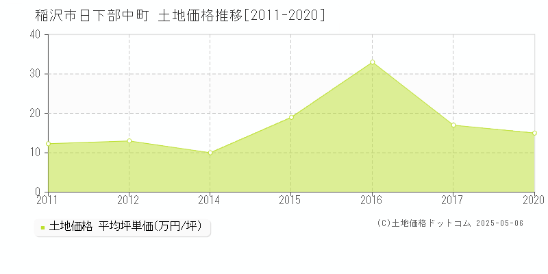 日下部中町(稲沢市)の土地価格推移グラフ(坪単価)[2011-2020年]