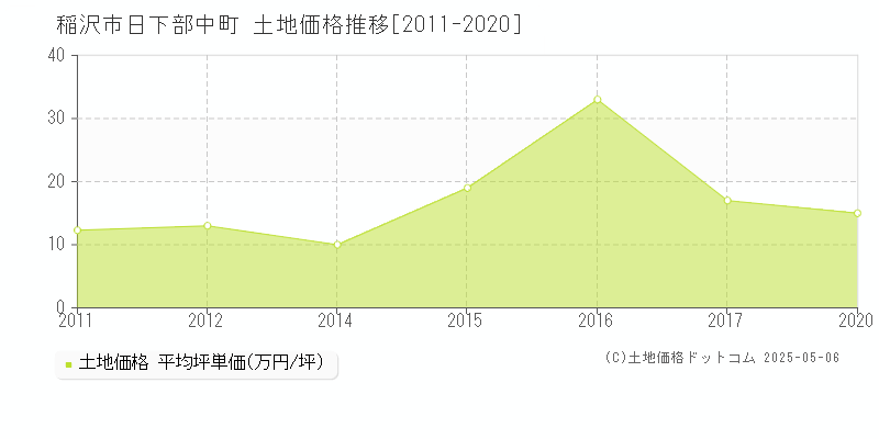 稲沢市日下部中町の土地価格推移グラフ 