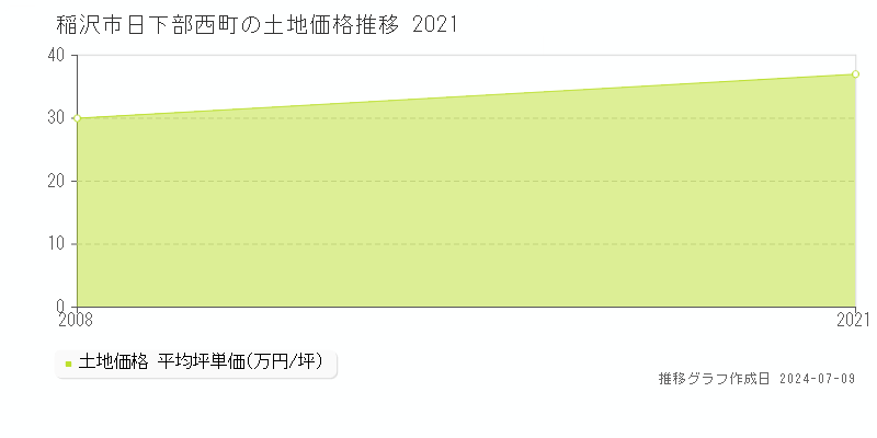 稲沢市日下部西町の土地価格推移グラフ 