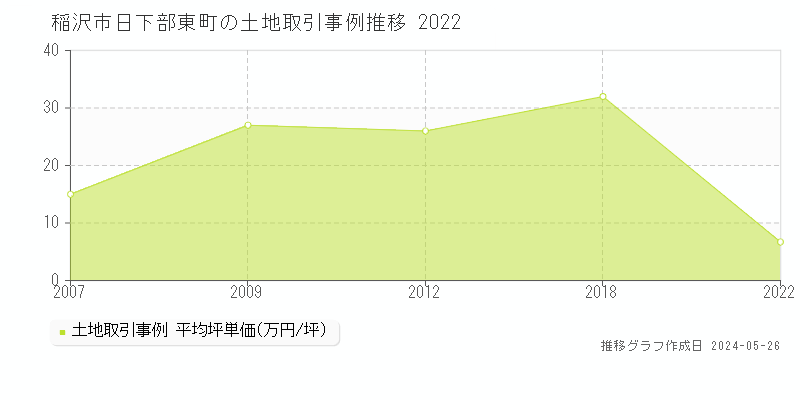 稲沢市日下部東町の土地価格推移グラフ 