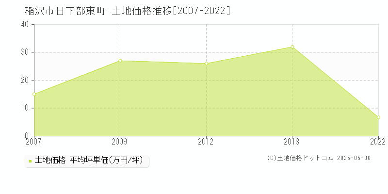 日下部東町(稲沢市)の土地価格推移グラフ(坪単価)[2007-2022年]