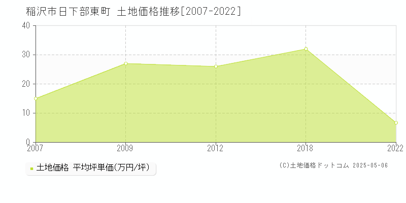 稲沢市日下部東町の土地価格推移グラフ 