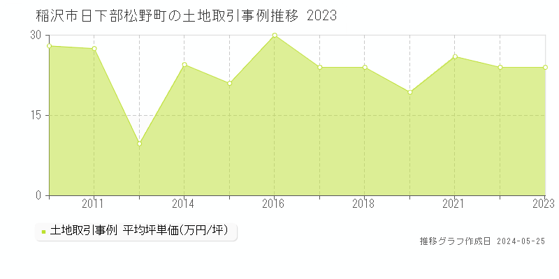 稲沢市日下部松野町の土地価格推移グラフ 