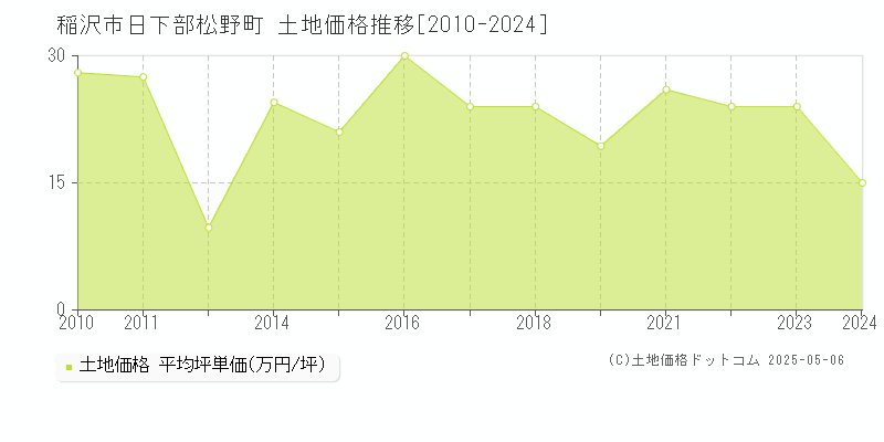 日下部松野町(稲沢市)の土地価格推移グラフ(坪単価)[2010-2024年]