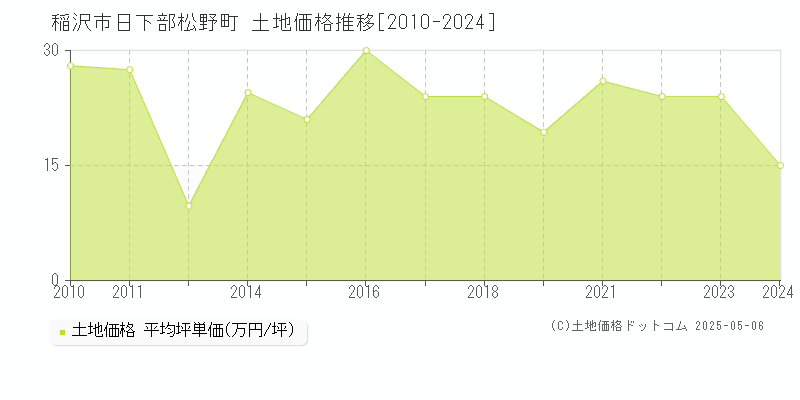 稲沢市日下部松野町の土地価格推移グラフ 