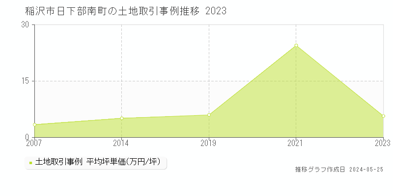 稲沢市日下部南町の土地価格推移グラフ 