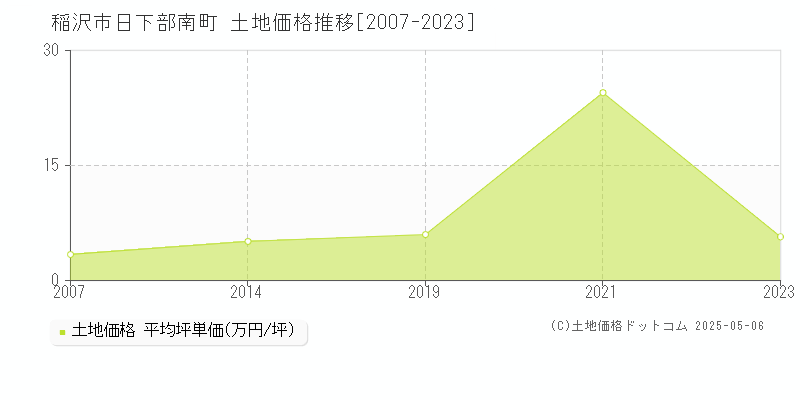 日下部南町(稲沢市)の土地価格推移グラフ(坪単価)[2007-2023年]