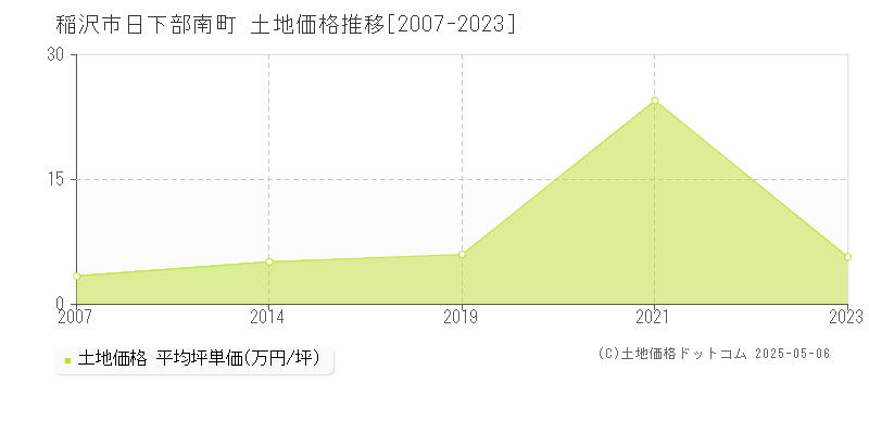 稲沢市日下部南町の土地価格推移グラフ 