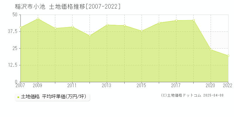 稲沢市小池の土地価格推移グラフ 