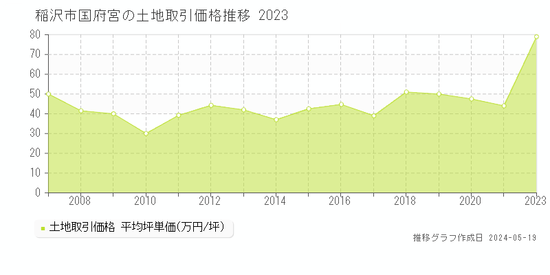 稲沢市国府宮の土地取引事例推移グラフ 