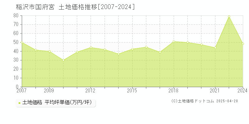 稲沢市国府宮の土地価格推移グラフ 