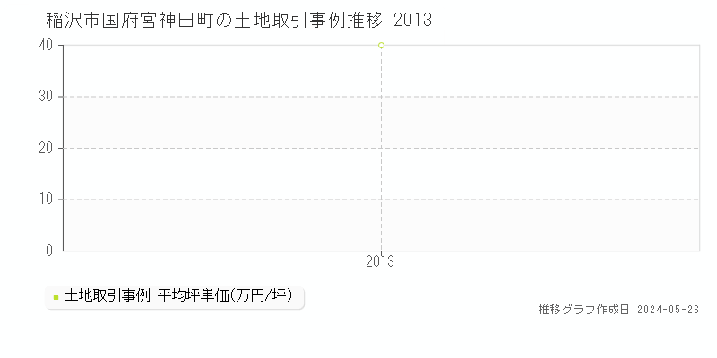稲沢市国府宮神田町の土地価格推移グラフ 
