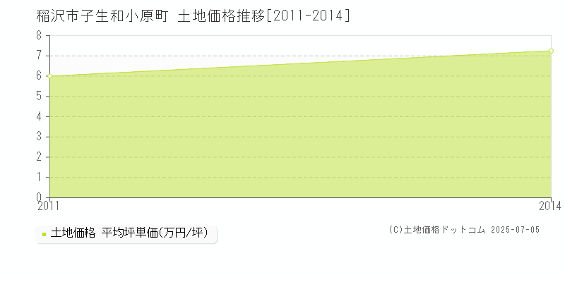 子生和小原町(稲沢市)の土地価格推移グラフ(坪単価)[2011-2014年]