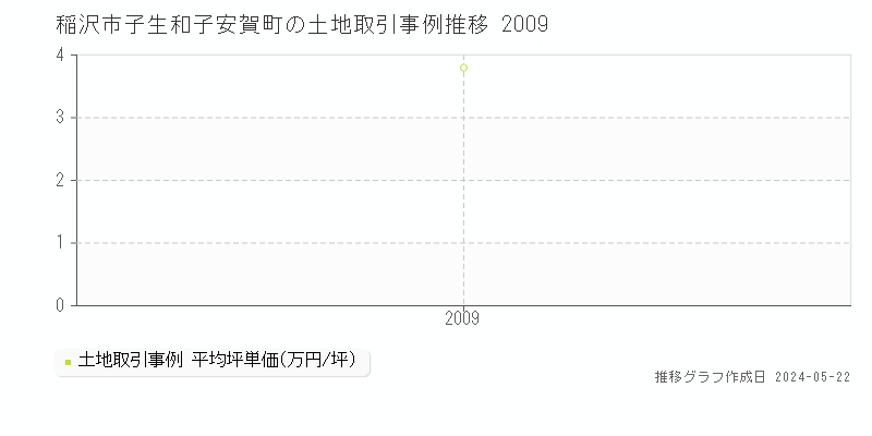 稲沢市子生和子安賀町の土地価格推移グラフ 