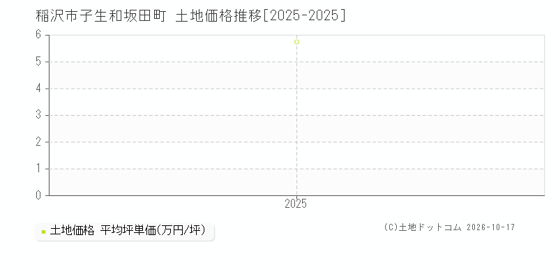 稲沢市子生和坂田町の土地価格推移グラフ(坪単価)[2025-2025年]