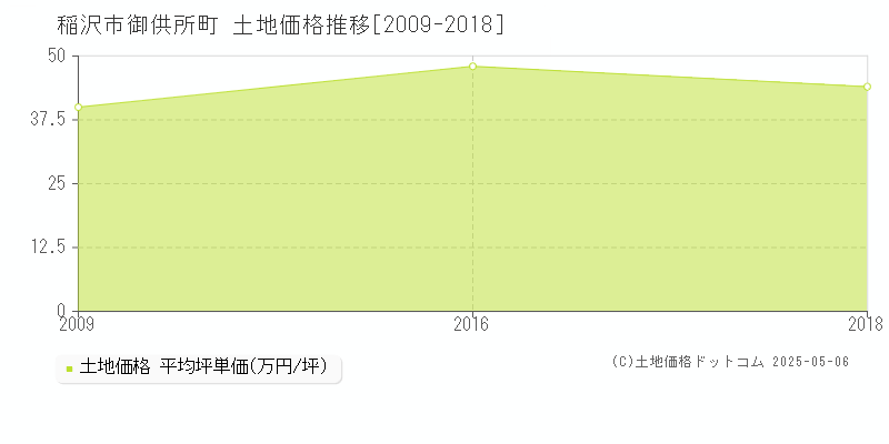 御供所町(稲沢市)の土地価格推移グラフ(坪単価)[2009-2018年]