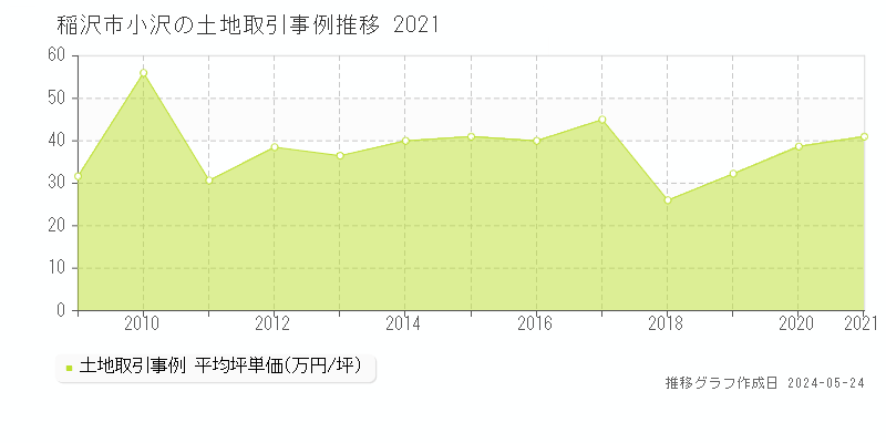 稲沢市小沢の土地取引事例推移グラフ 