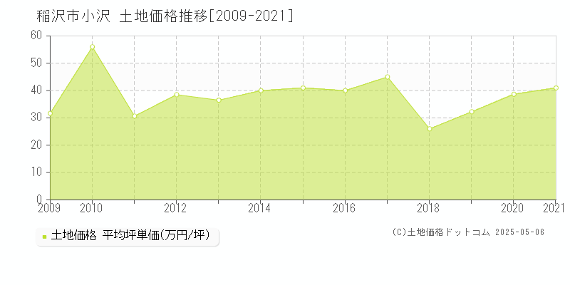 小沢(稲沢市)の土地価格推移グラフ(坪単価)[2009-2021年]