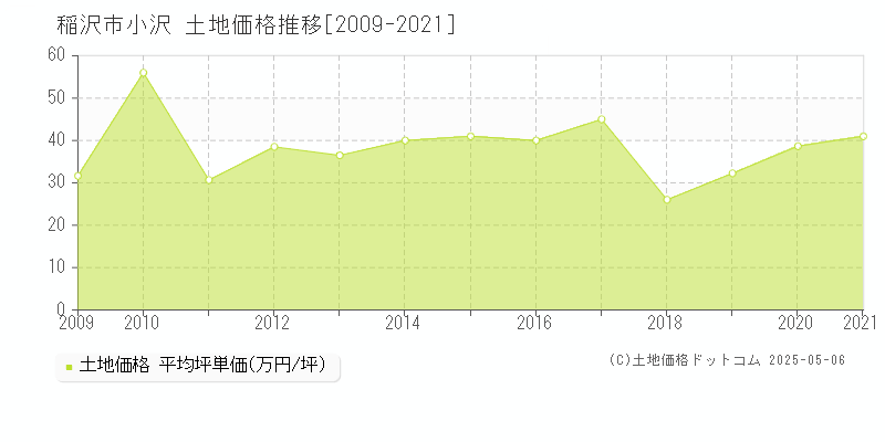 稲沢市小沢の土地価格推移グラフ 