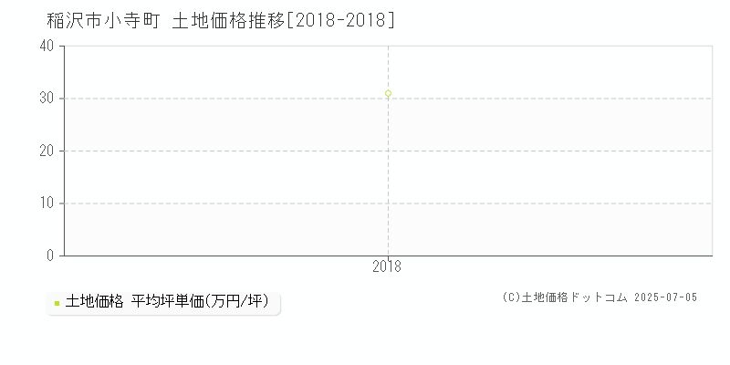 小寺町(稲沢市)の土地価格推移グラフ(坪単価)[2018-2018年]