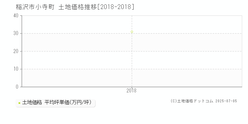 稲沢市小寺町の土地価格推移グラフ 