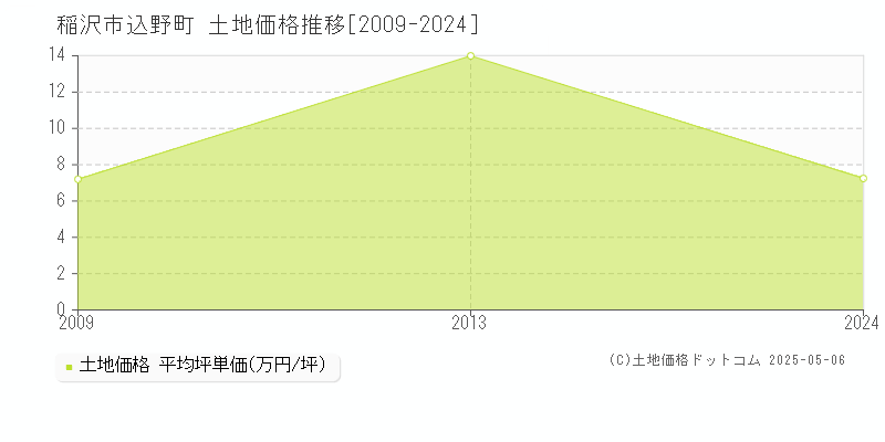 込野町(稲沢市)の土地価格推移グラフ(坪単価)[2009-2024年]