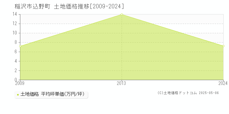 稲沢市込野町の土地価格推移グラフ 