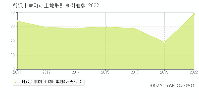 稲沢市幸町の土地取引事例推移グラフ 