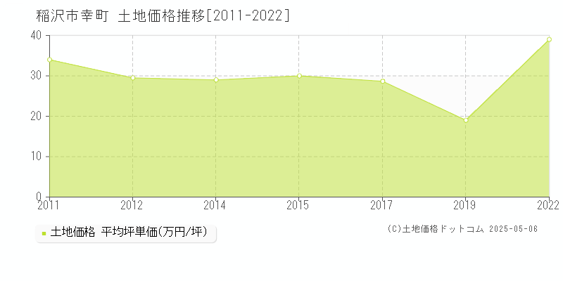 幸町(稲沢市)の土地価格推移グラフ(坪単価)[2011-2022年]