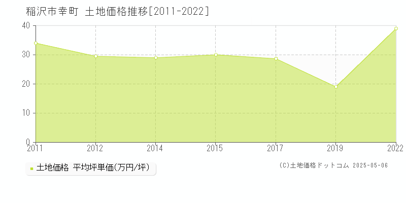 稲沢市幸町の土地取引事例推移グラフ 