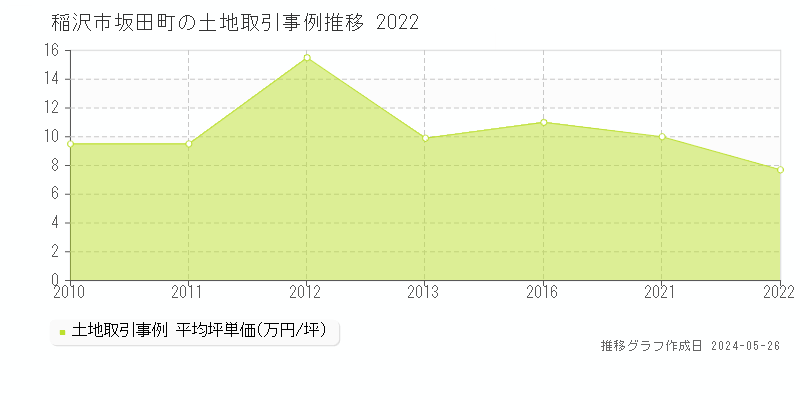 稲沢市坂田町の土地価格推移グラフ 